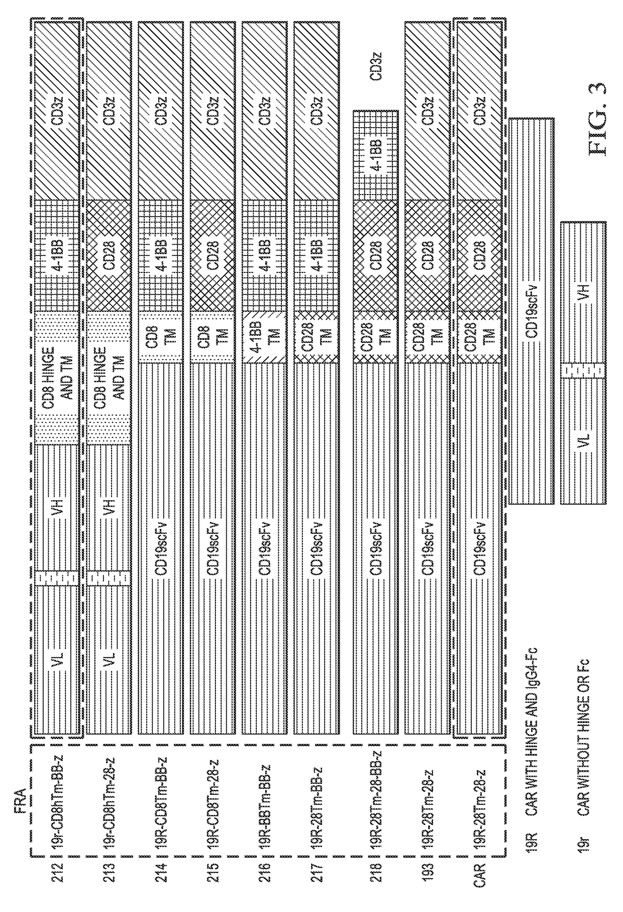 Chimeric antigen receptors and methods of making