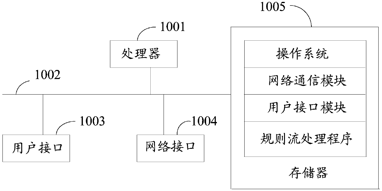 Rule flow processing method and device, terminal device and storage medium