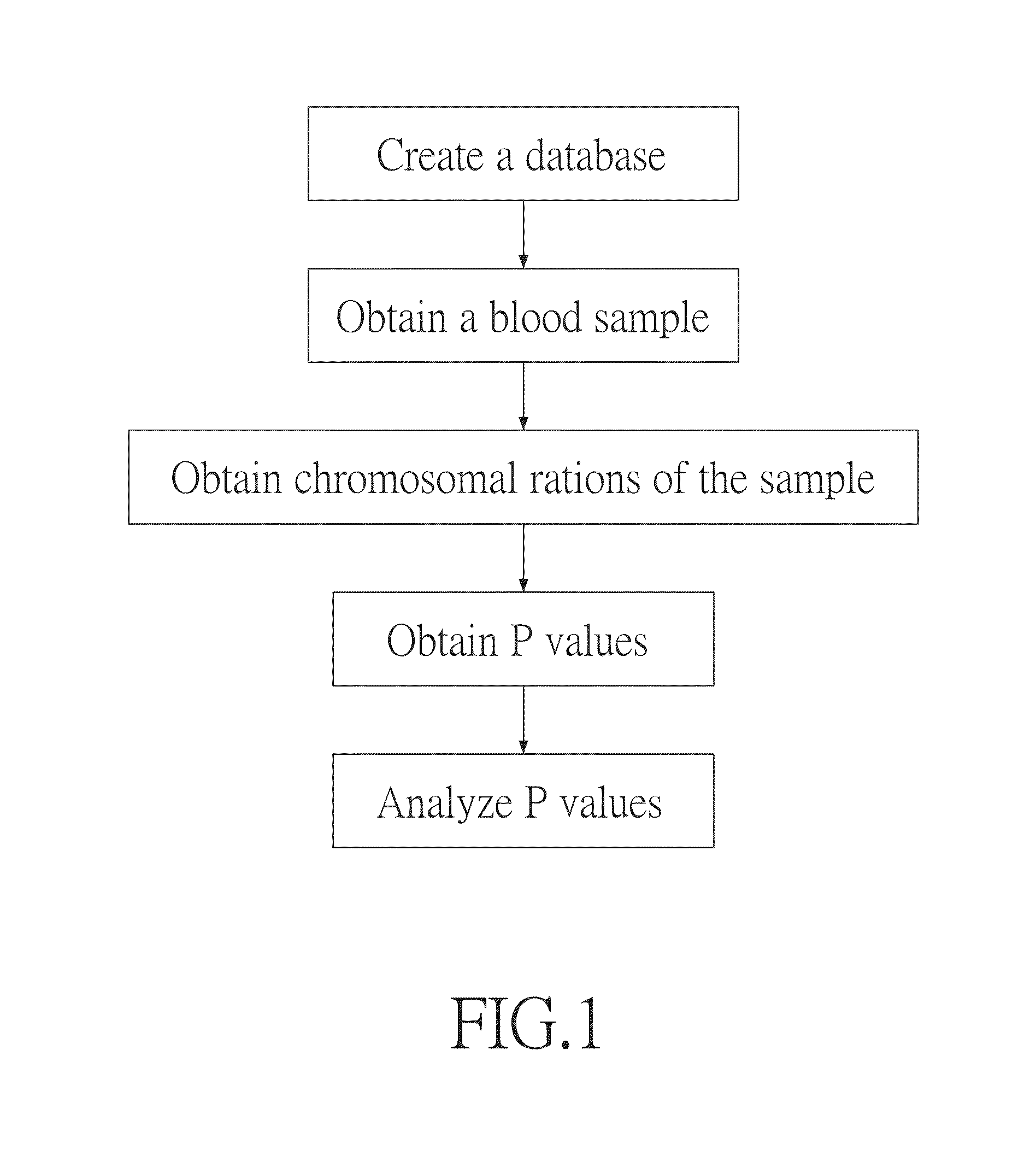 Non-invasive prenatal testing method based on whole-genome tendency scoring