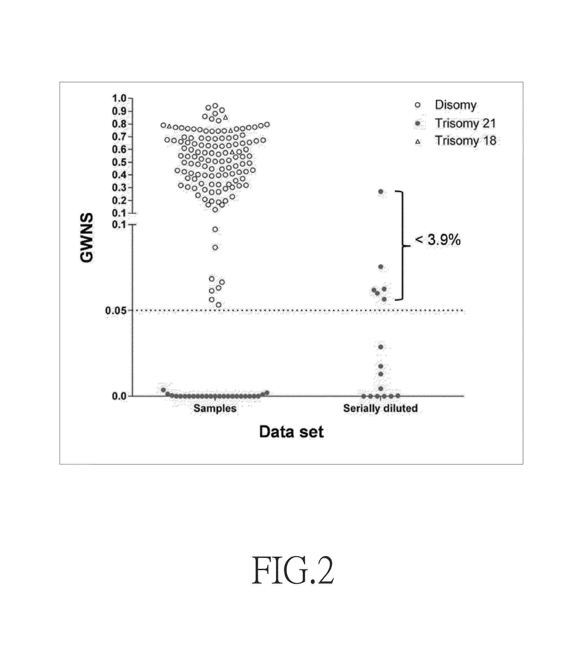 Non-invasive prenatal testing method based on whole-genome tendency scoring