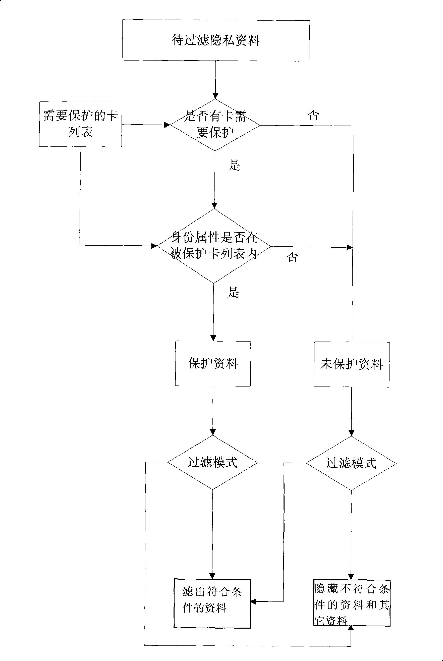 Method for protecting privacy data of mobile telephone with multiple cards