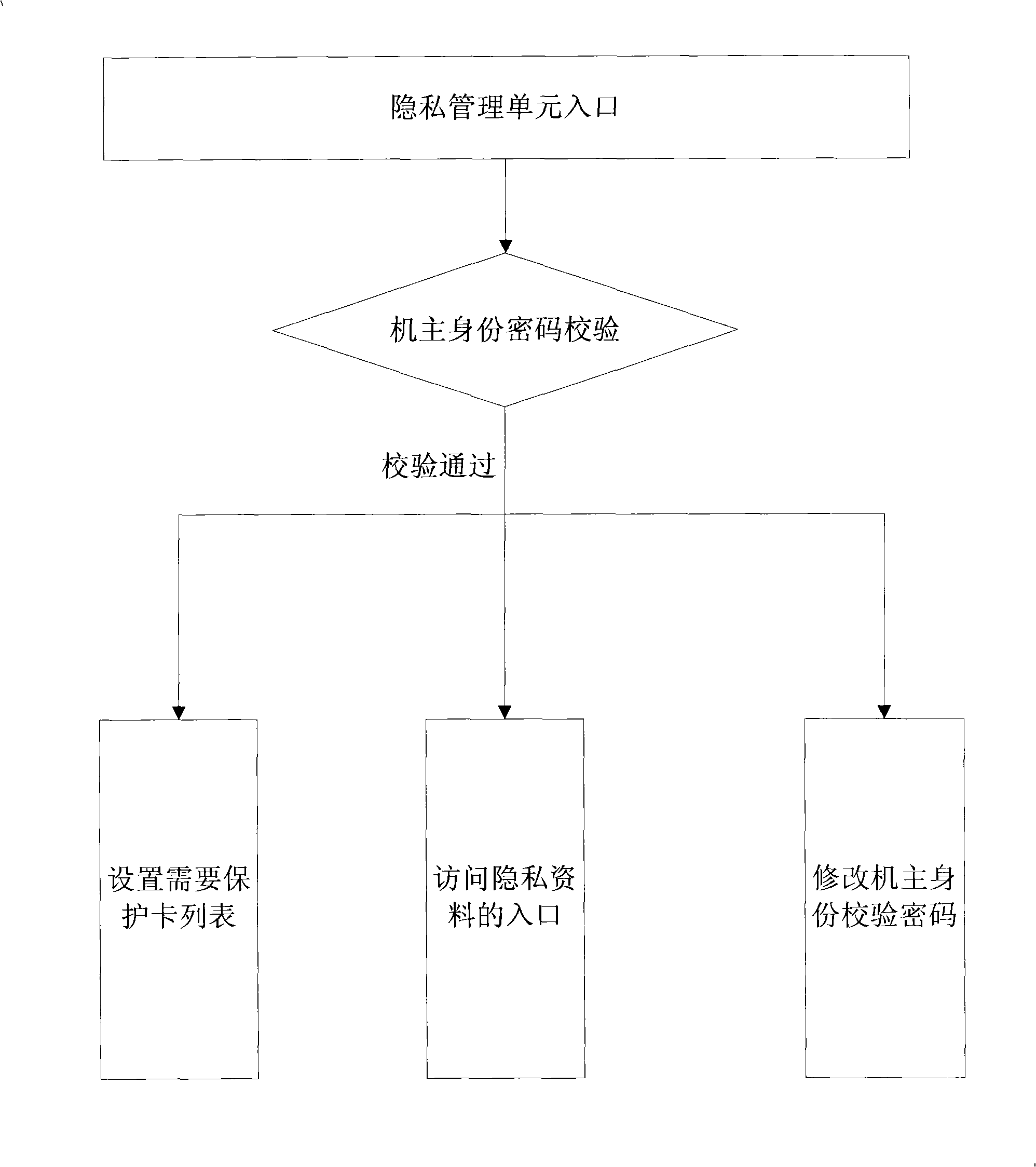 Method for protecting privacy data of mobile telephone with multiple cards