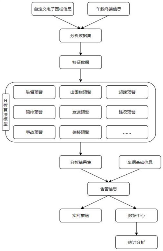 Fence real-time early warning method and system based on big data technology