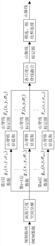 Mountain Line Extraction Method Based on Gaussian Scale Space