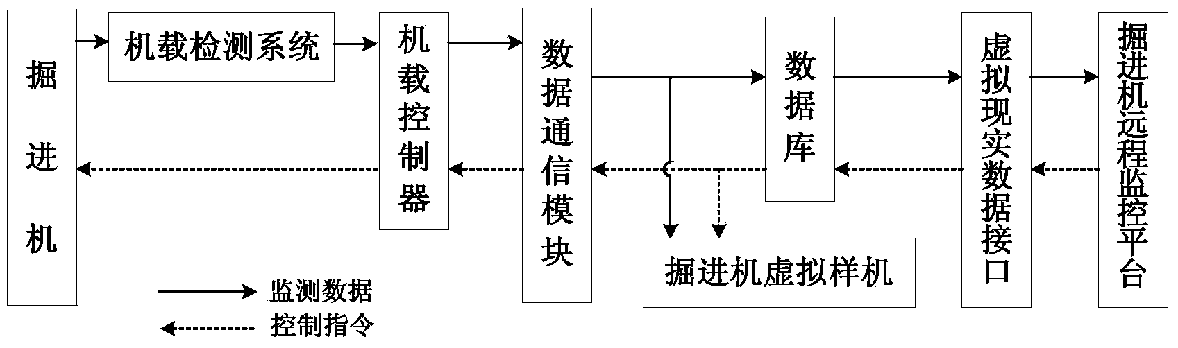 Remote control system and remote control method of heading machine