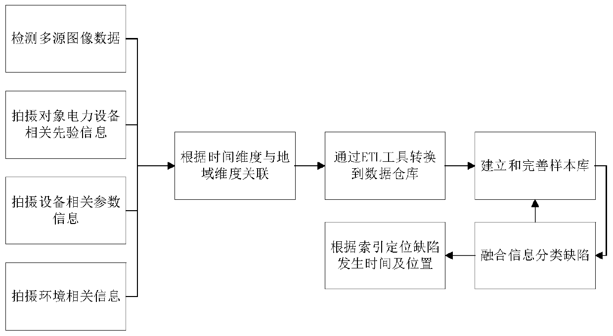 Power equipment image data warehouse and power equipment defect detection method