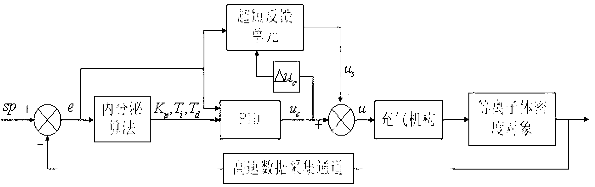 Endocrine-algorithm-based intelligent plasma density control method for tokomaks