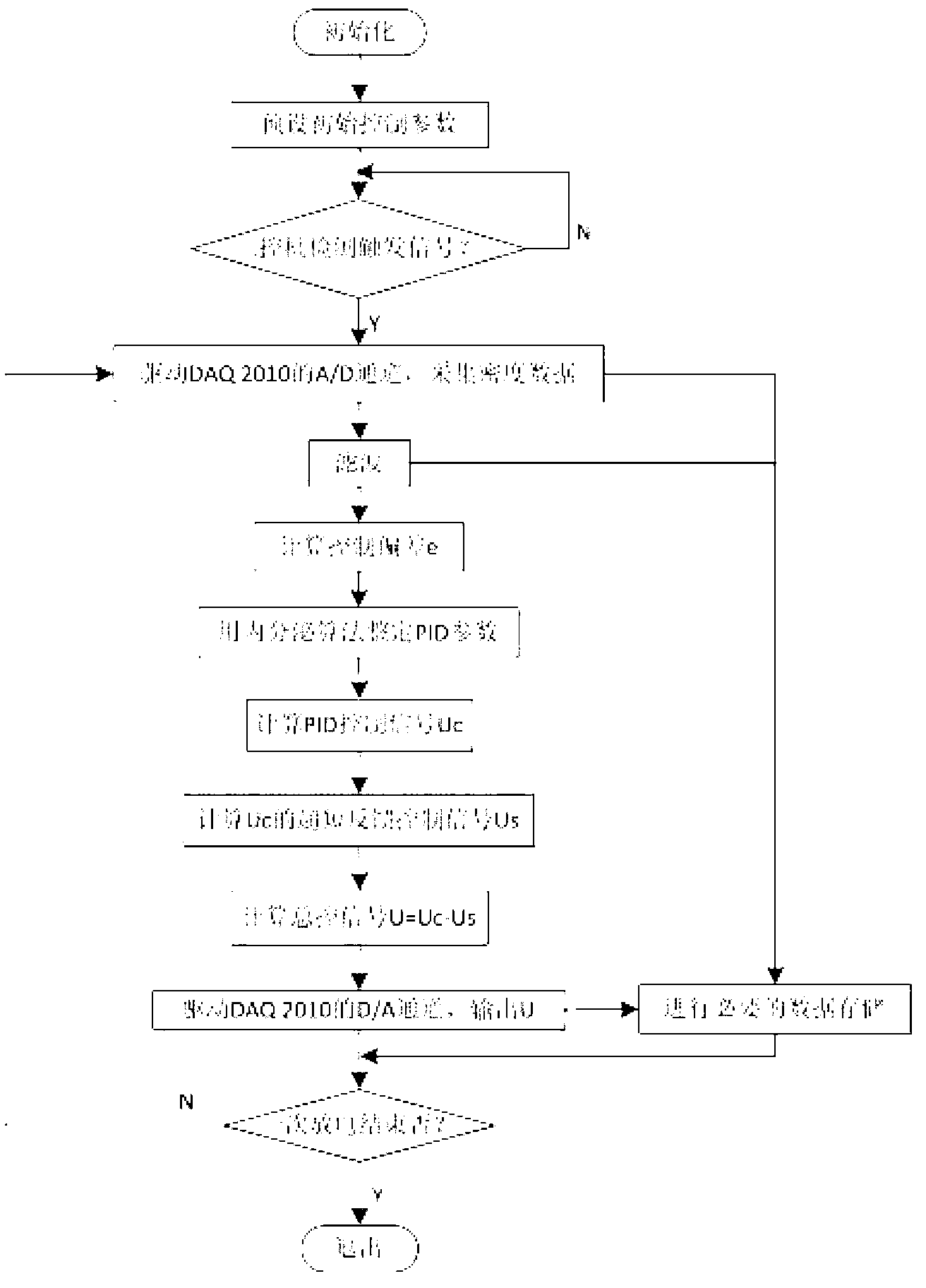 Endocrine-algorithm-based intelligent plasma density control method for tokomaks