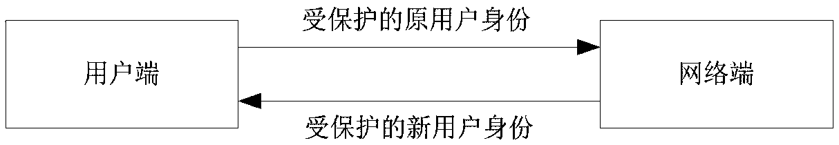 User identity updating method of encryption transmission