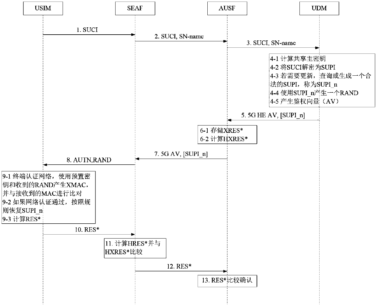 User identity updating method of encryption transmission