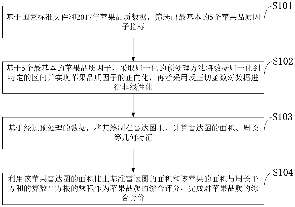 Multiple apple quality indexes-based visualized evaluation method