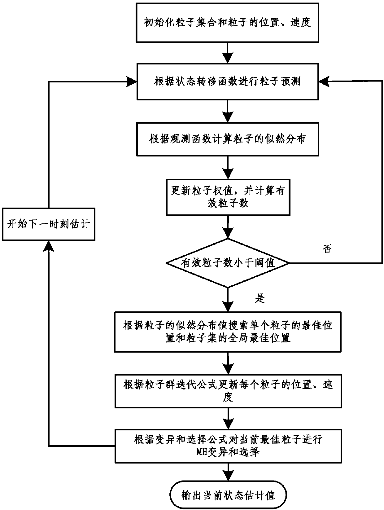 Implementation method of metropolis-hastings mutation particle swarm resampling particle filter