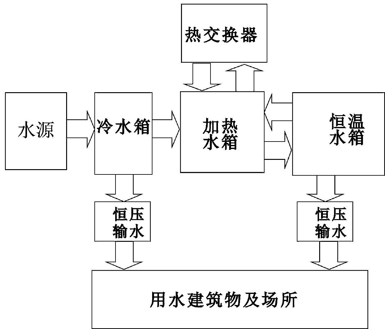 Fully automatic constant-temperature and constant-pressure water supply system