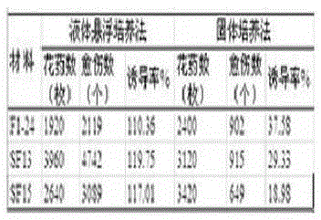 A method for improving the anther culture efficiency of common wild rice hybrid progeny