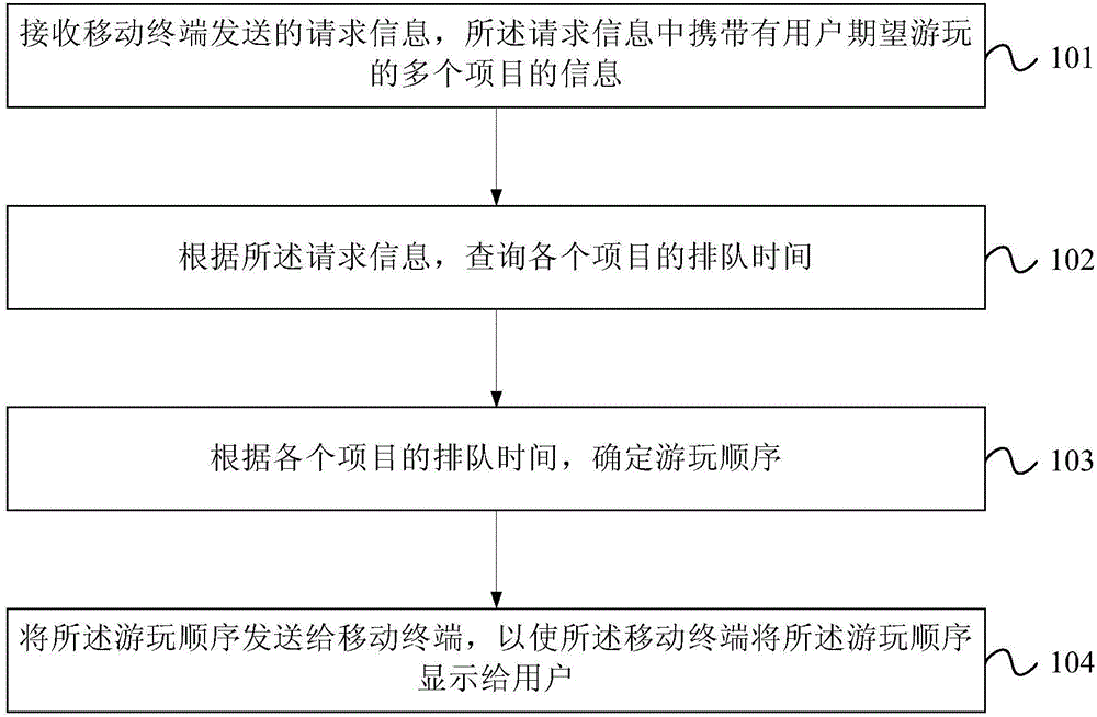 Multi-item queue processing method, server and mobile terminal