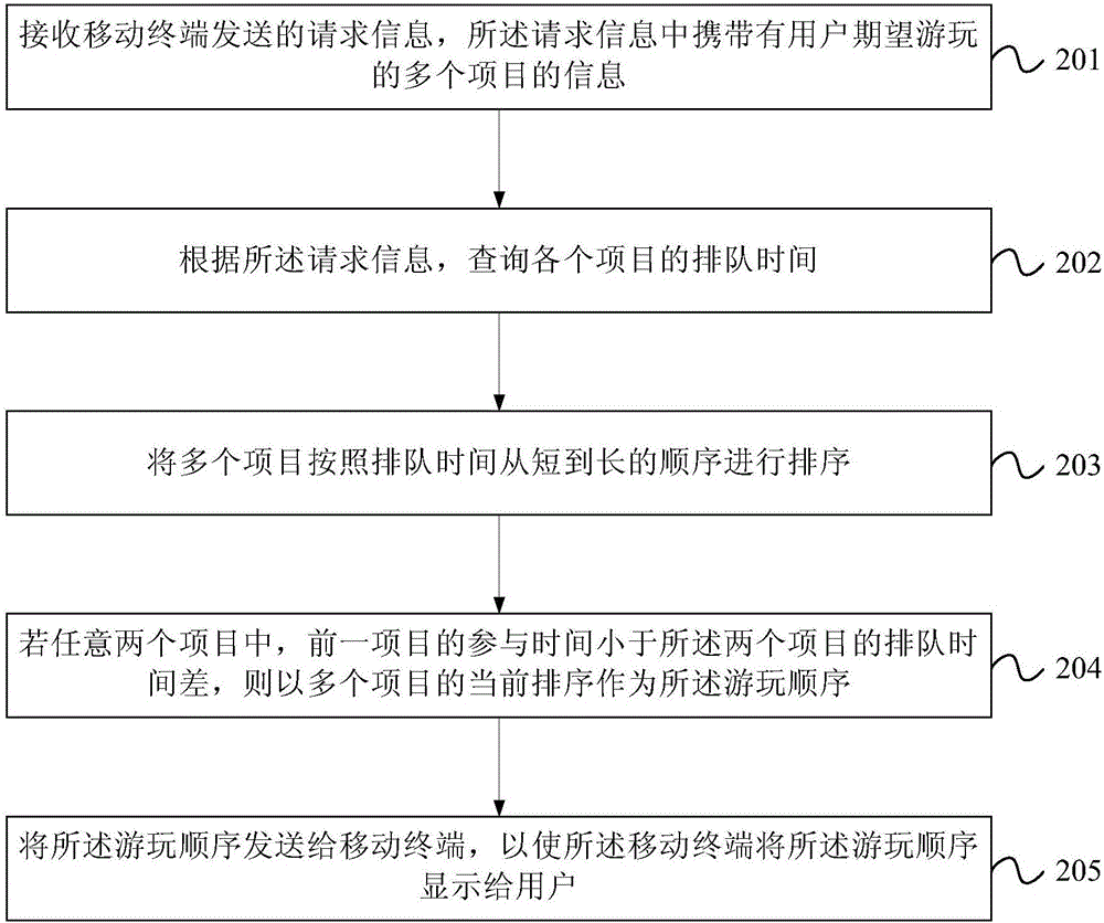 Multi-item queue processing method, server and mobile terminal