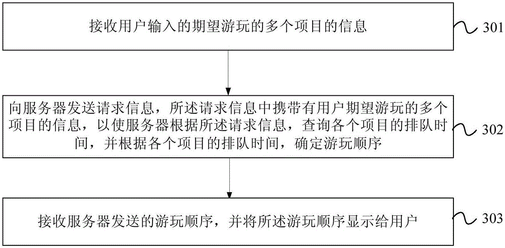 Multi-item queue processing method, server and mobile terminal