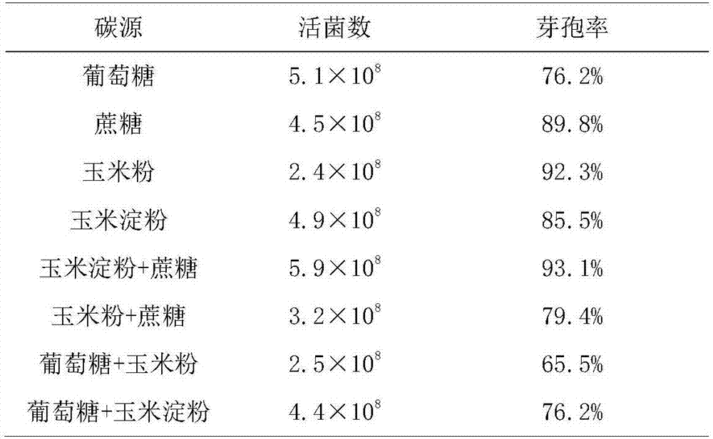 Fermentation medium for Paenibacillus sp. 1-49 and optimization method thereof