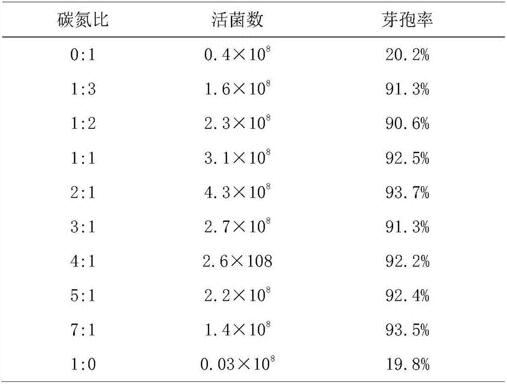 Fermentation medium for Paenibacillus sp. 1-49 and optimization method thereof