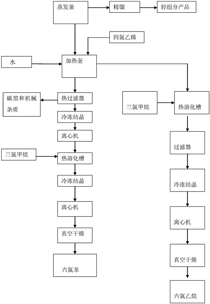 Method for separating chloride from perchloride