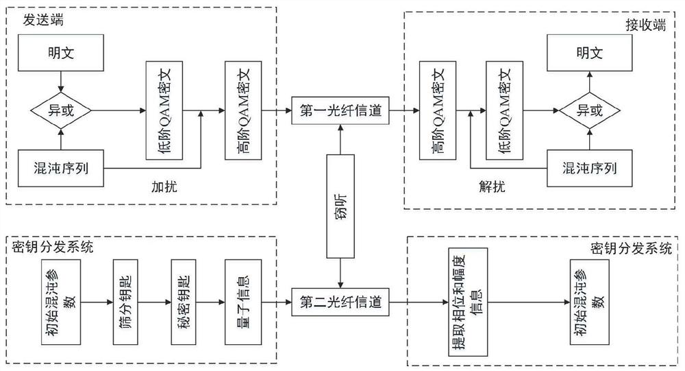 Quantum noise stream encryption system and encoding and decoding method based on one-dimensional chaotic sequence