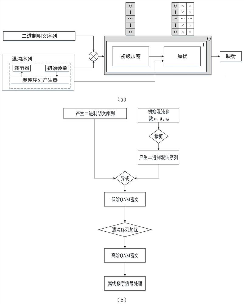 Quantum noise stream encryption system and encoding and decoding method based on one-dimensional chaotic sequence