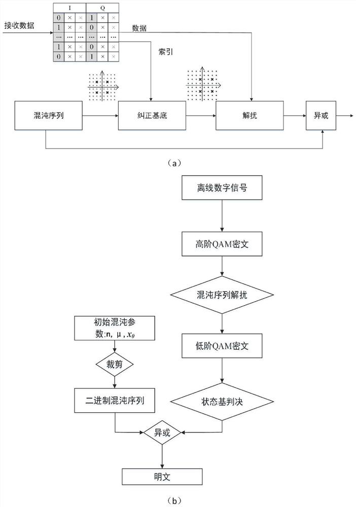 Quantum noise stream encryption system and encoding and decoding method based on one-dimensional chaotic sequence