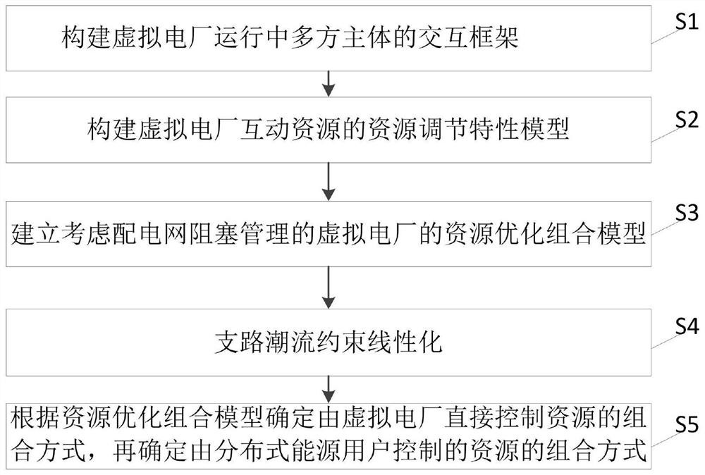 Multi-type resource optimization combination method and system for virtual power plant