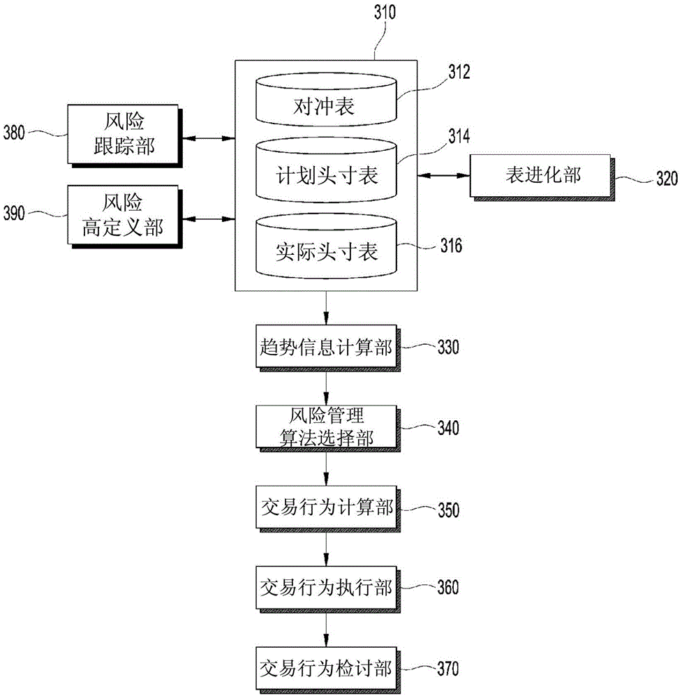 Method and apparatus for generating trade actions to manage financial risk, and recording medium storing program for executing method