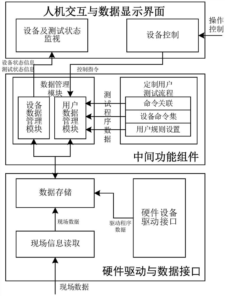 A gas pipeline network plc malfunction rate testing device and method