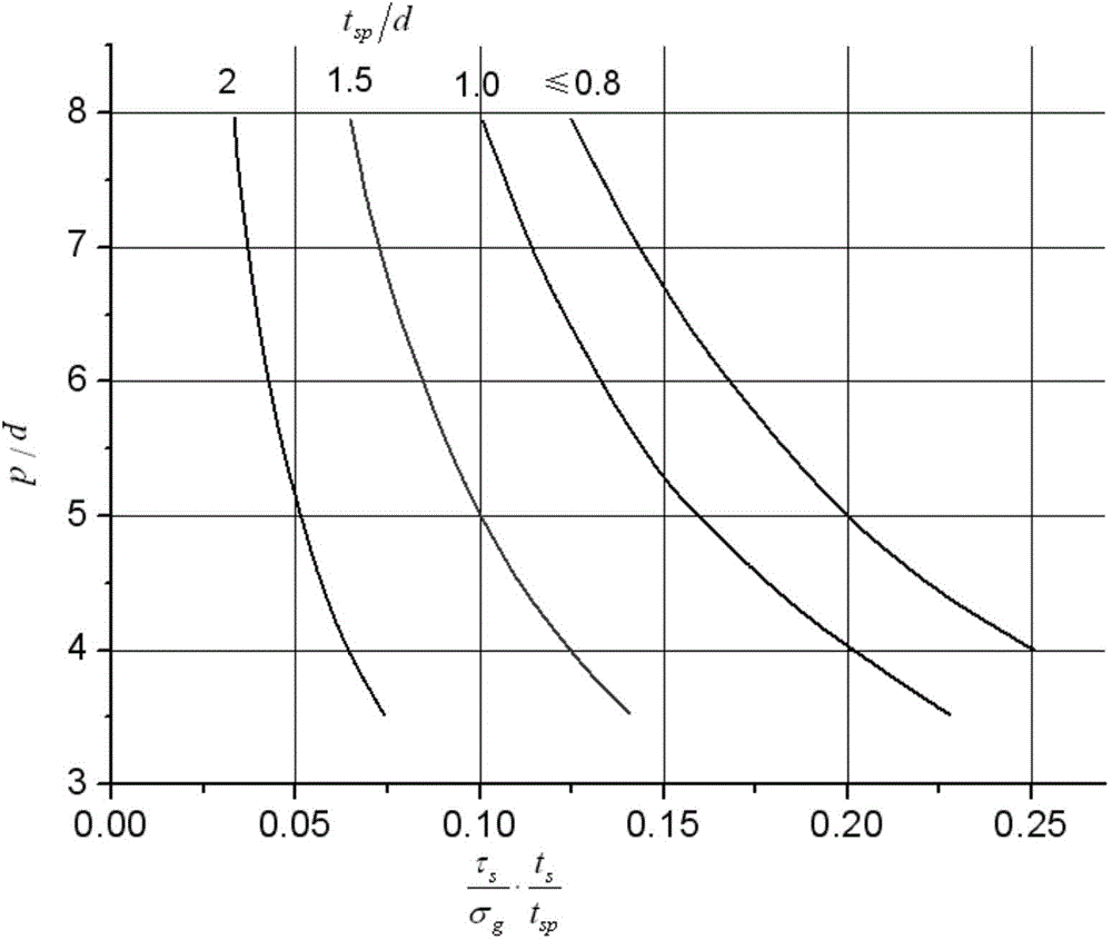 Judgment method of dual adaptation critical point of expansion direction connection structure DFR (Detail Fatigue Rating)