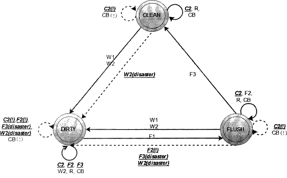 State machine based write back method for external disk Cache