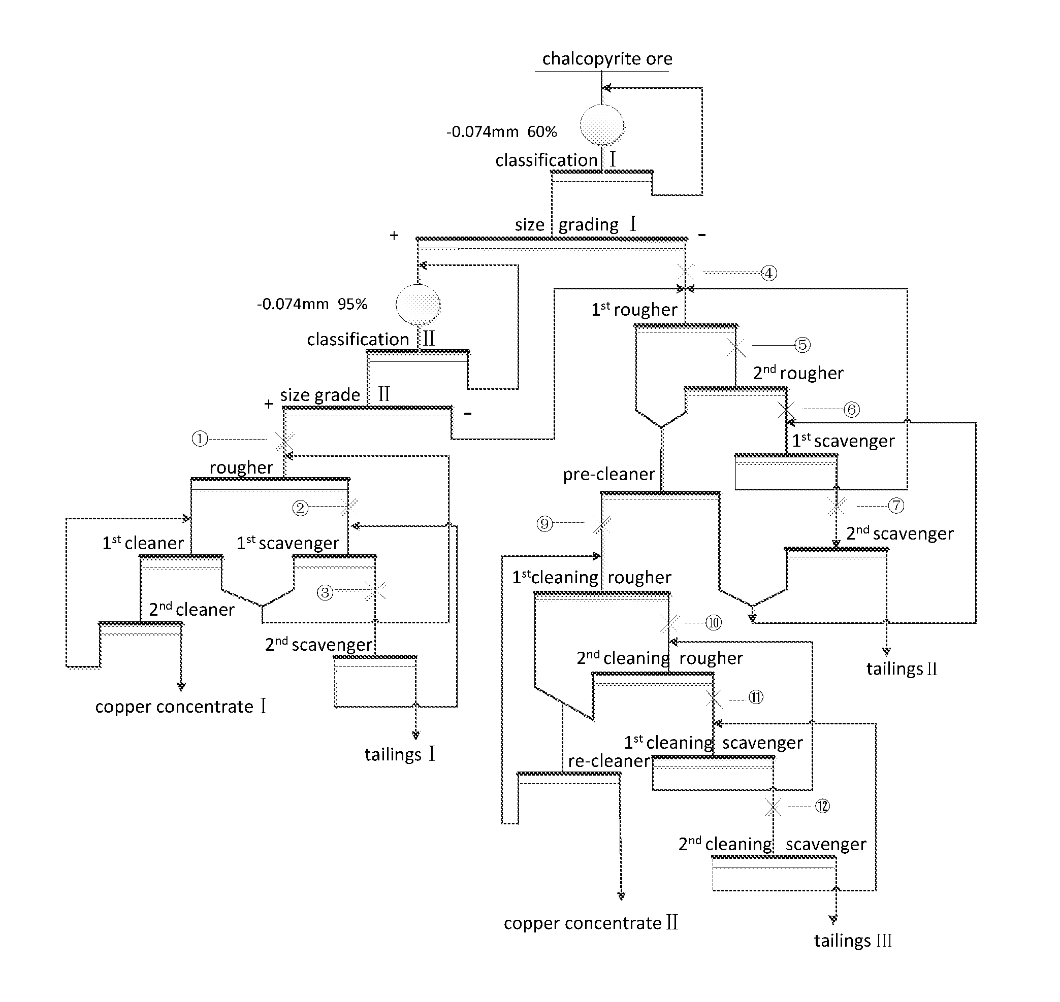 Chalcopyrite ore beneficiation process and method