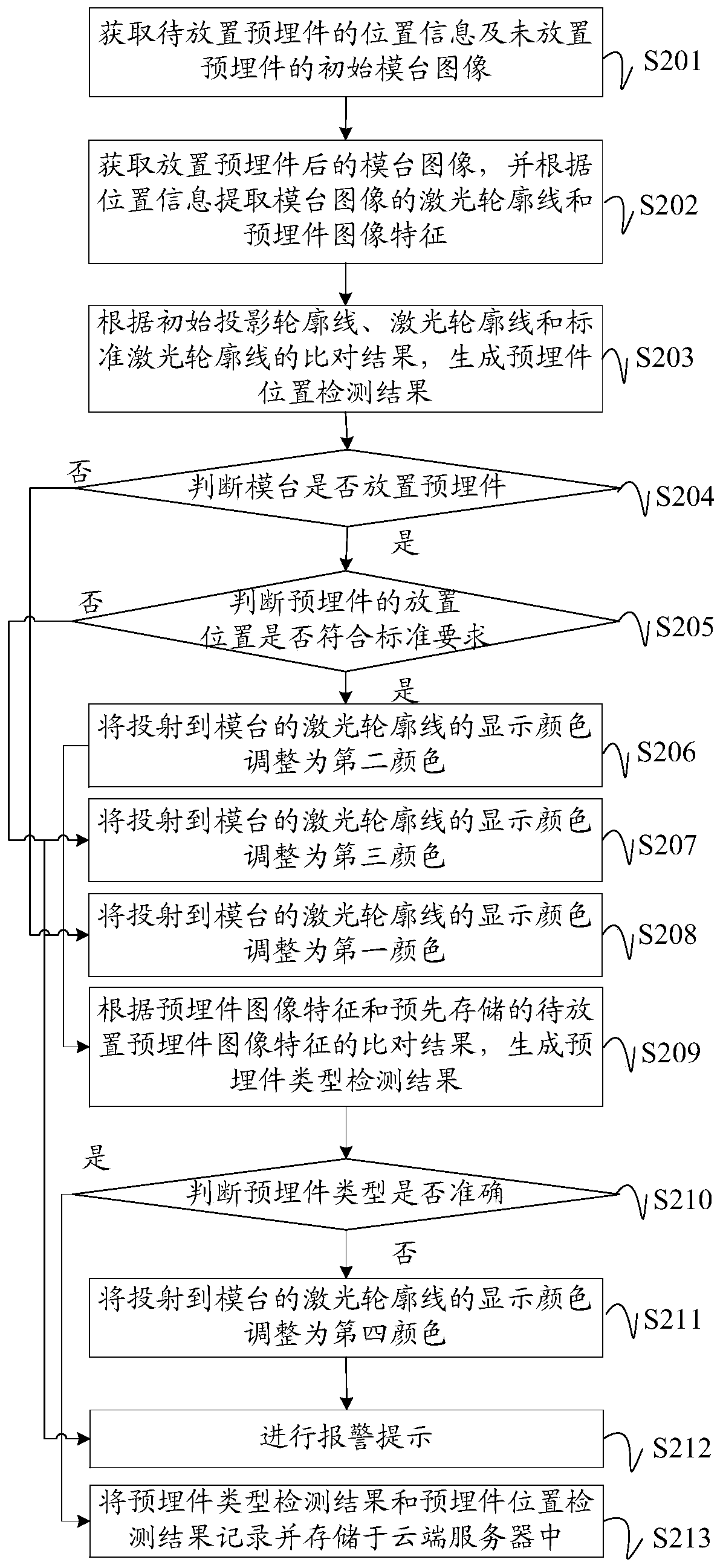 Embedded part detection method, device, equipment and system of component production line