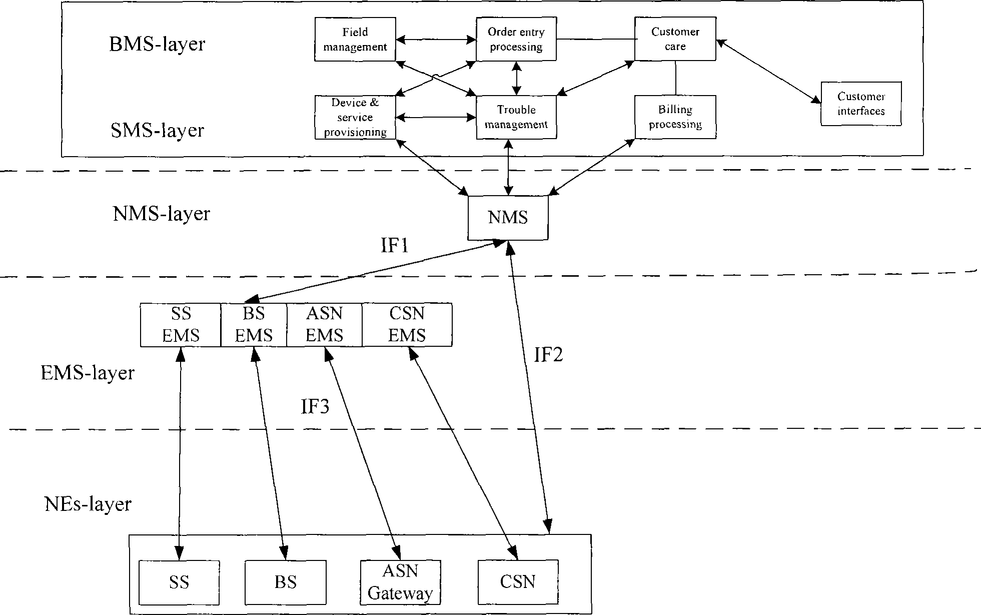 Communication system and method for WiMAX network management