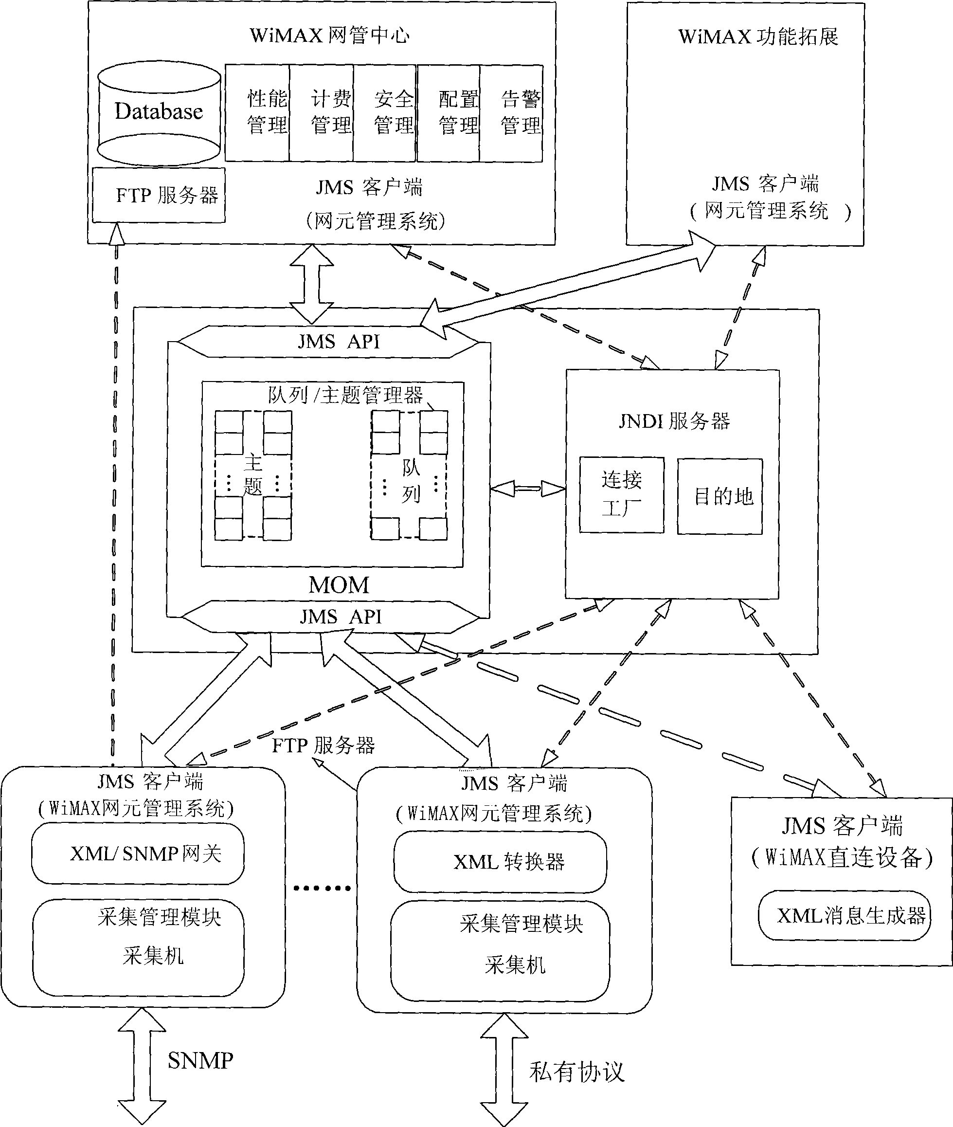 Communication system and method for WiMAX network management