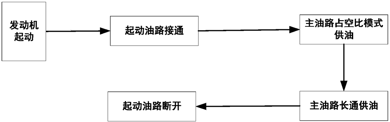 Ignition fuel oil flow control method for circled oil supply of auxiliary power unit