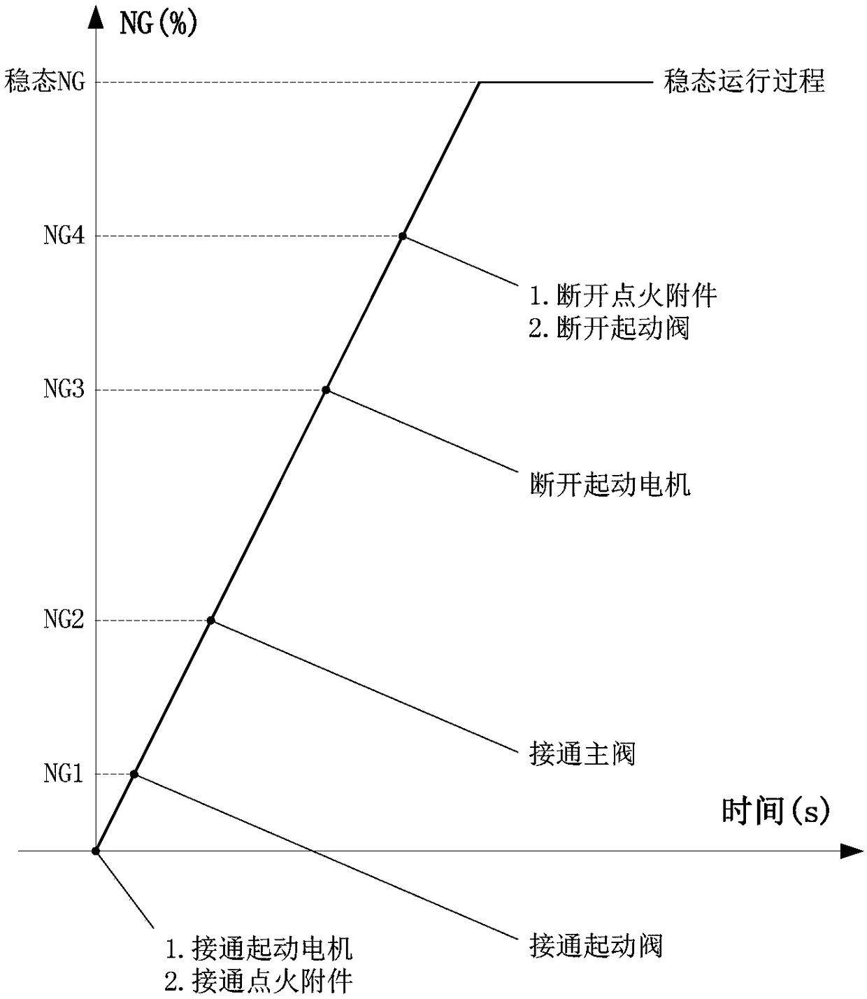 Ignition fuel oil flow control method for circled oil supply of auxiliary power unit