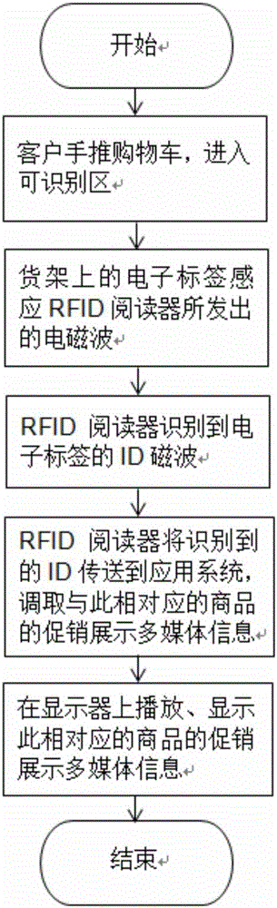 Promotion commodity display and recommendation system based on passive electronic tag technology