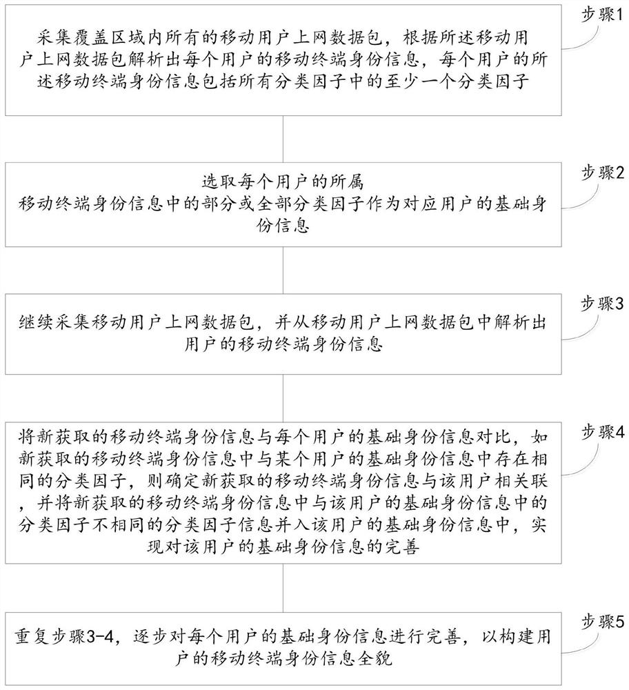 Method and device for association analysis of mobile terminal identity information