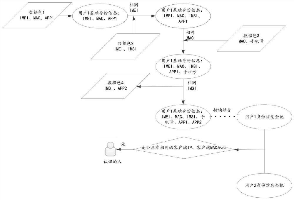 Method and device for association analysis of mobile terminal identity information