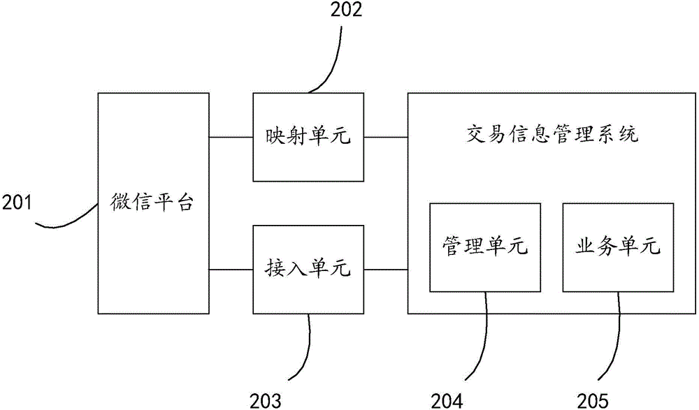 Access method and apparatus of transaction information management system