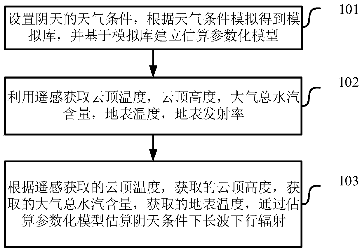 Long-wave downlink radiation estimation method under cloudy days, storage medium and electronic equipment