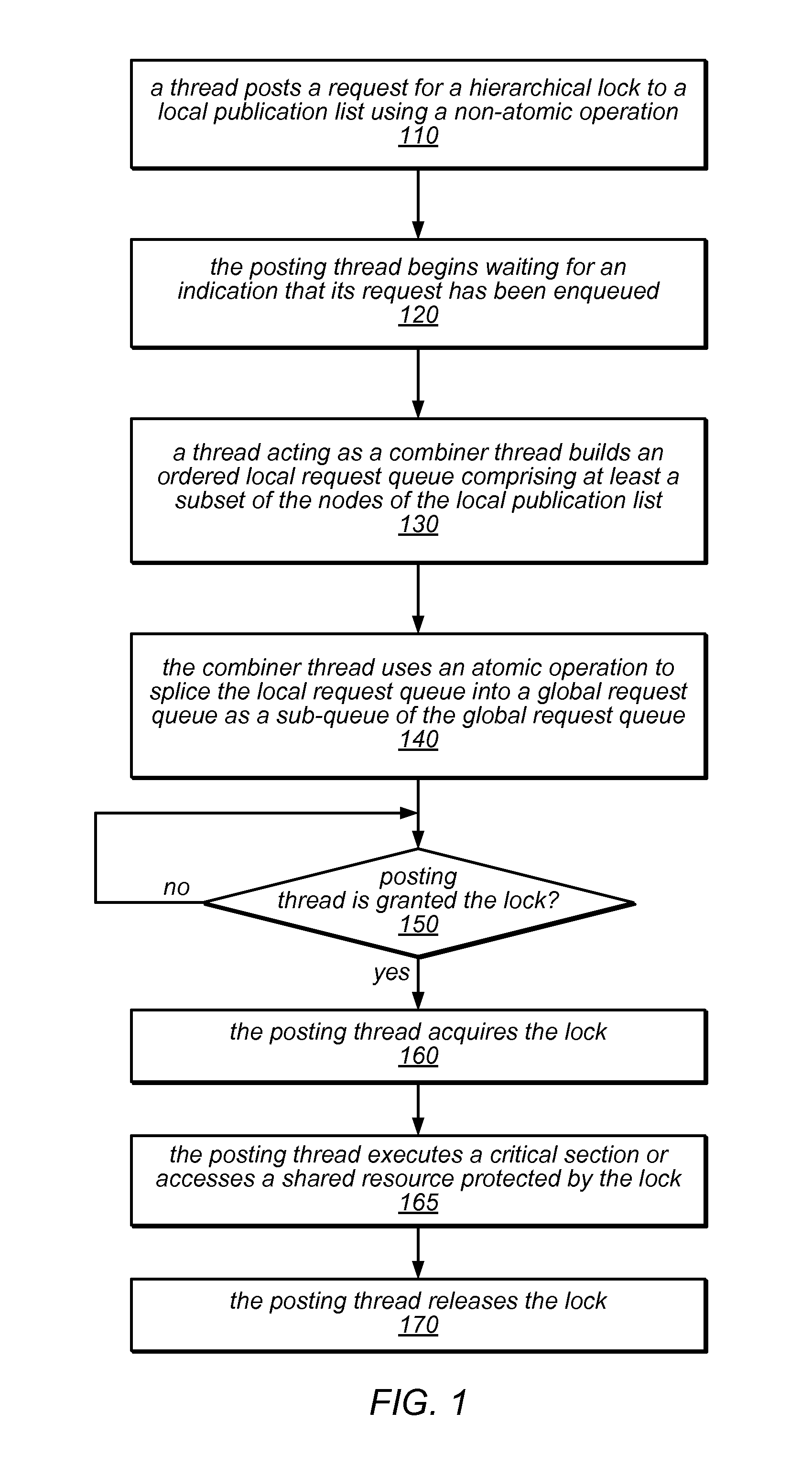 System and method for implementing hierarchical queue-based locks using flat combining