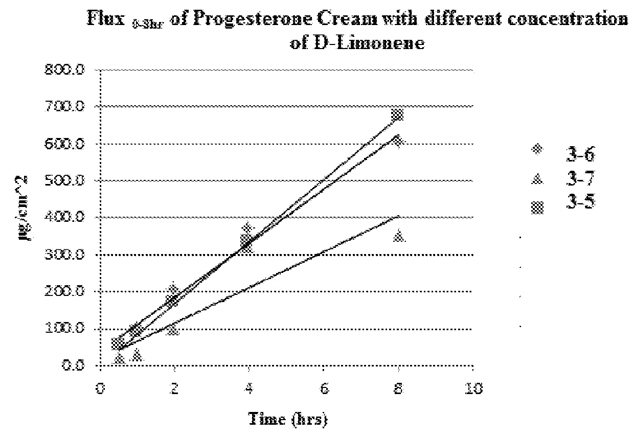 Transdermal cream