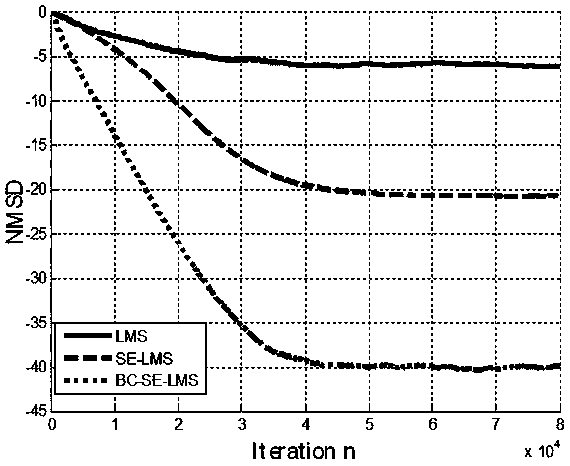 Robust deviation compensation self-adaptive filter and filtering method thereof