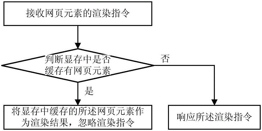 Method and device for accelerating web page rendering