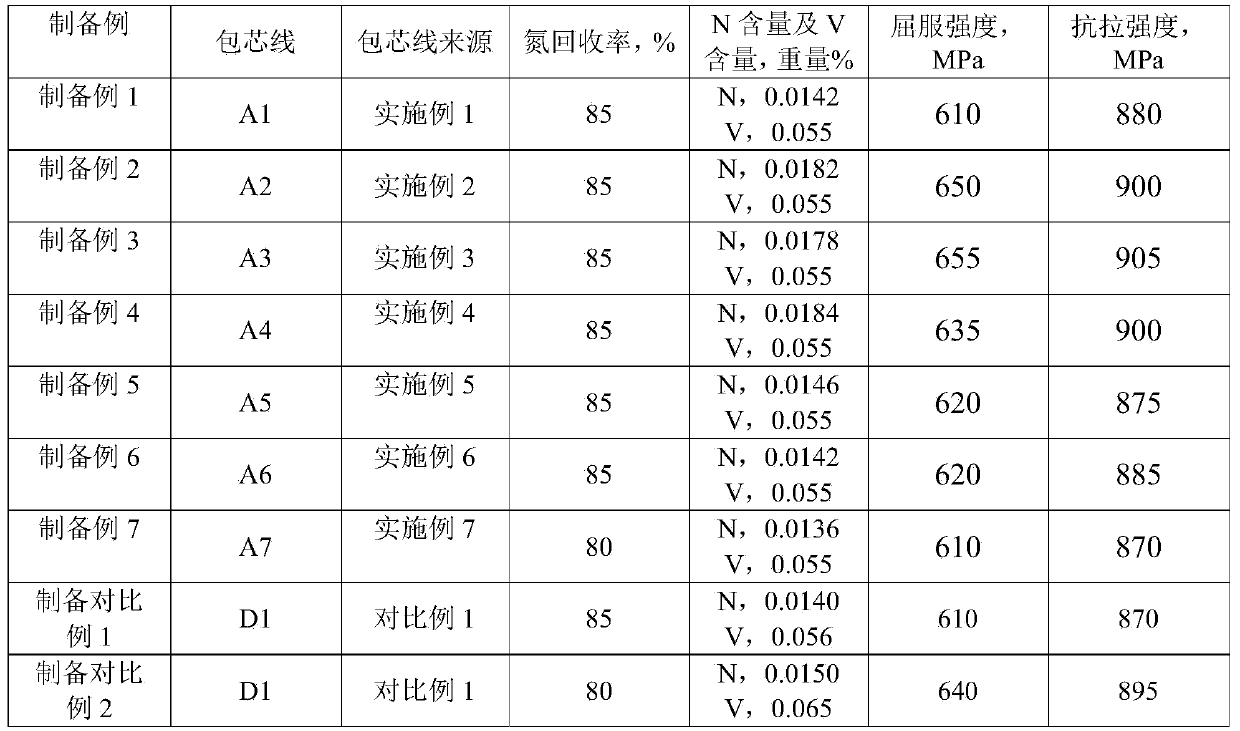 Core spun yarn and application thereof, vanadium nitrogen alloyed molten steel and preparation method thereof, and vanadium nitrogen microalloyed steel