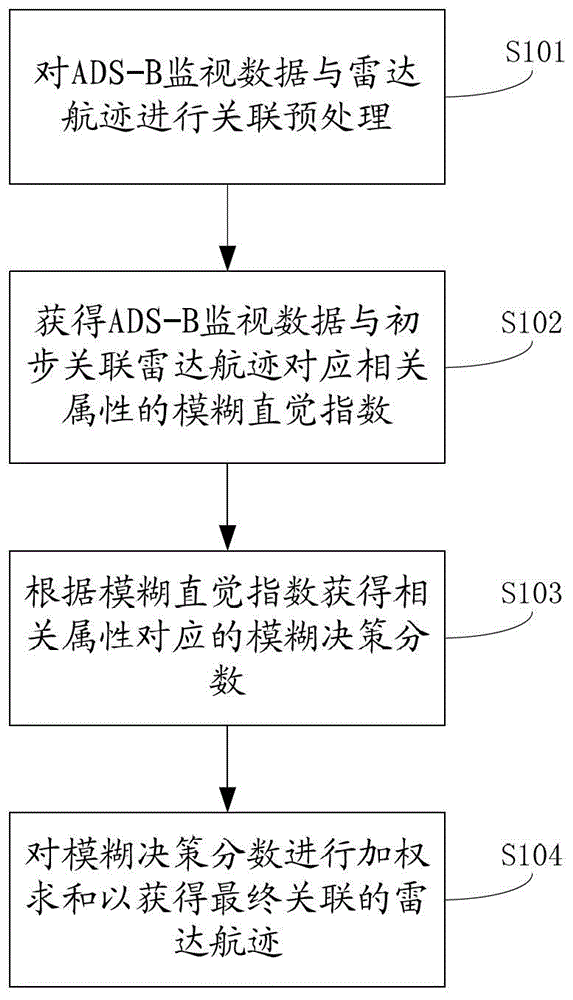 Intuitive fuzzy association method and device for ads-b surveillance data and radar tracks