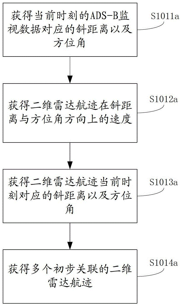 Intuitive fuzzy association method and device for ads-b surveillance data and radar tracks